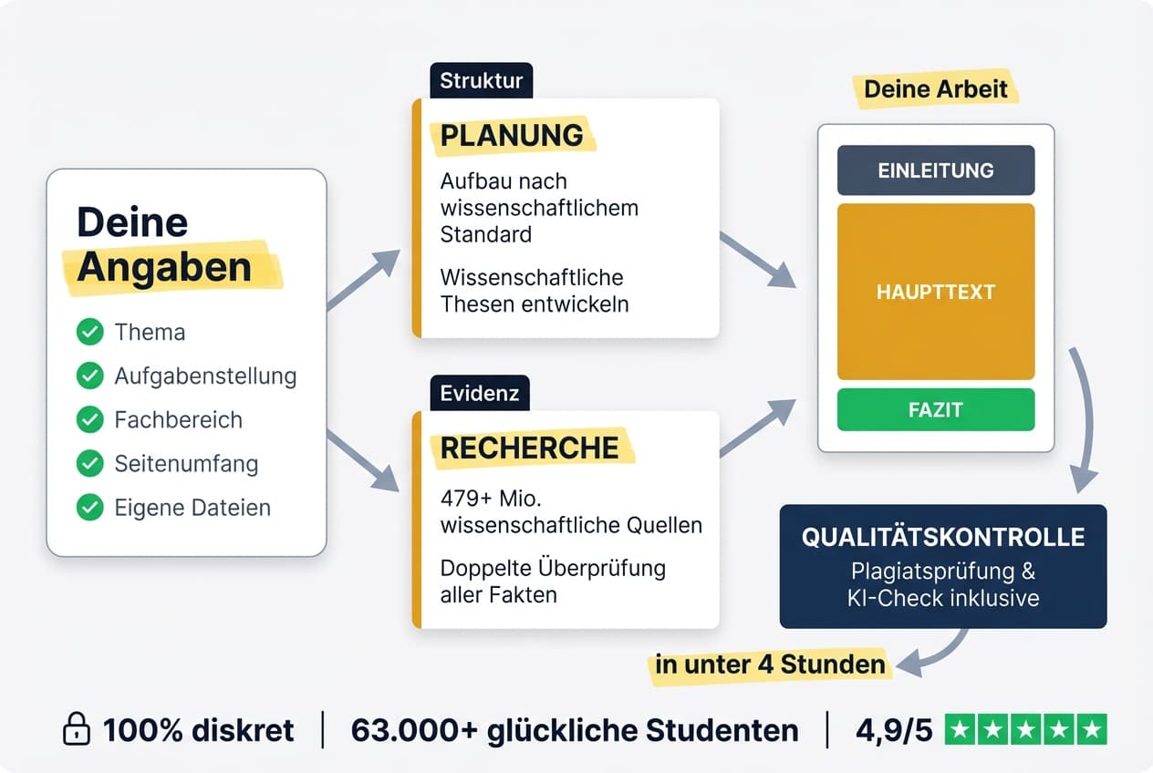 StudyTexter KI Workflow