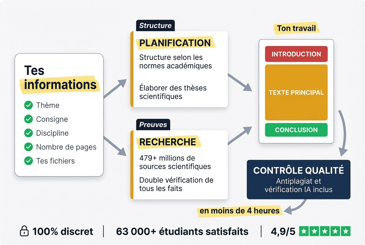 StudyTexter KI Workflow