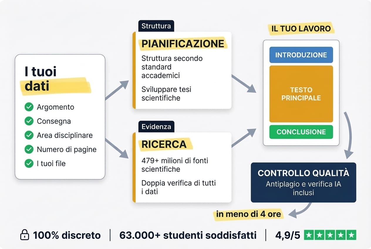 StudyTexter KI Workflow