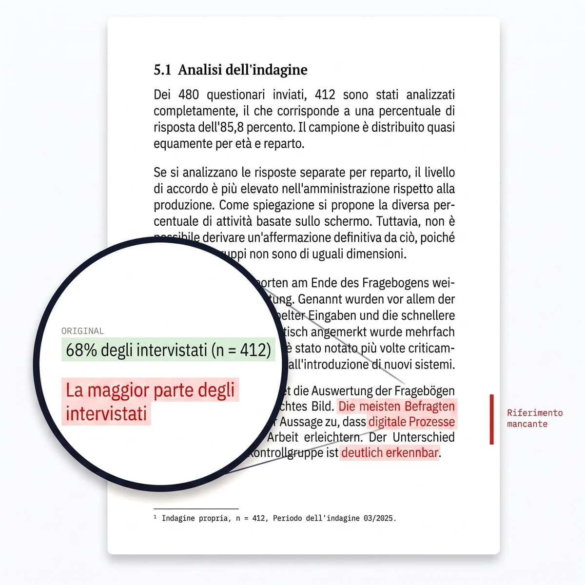 Pagina di un lavoro accademico: «il 68 % degli intervistati (n = 412)» è diventato, dopo l’humanizer, «la maggior parte degli intervistati»; la lente mostra che sono spariti la percentuale, il campione e il livello di significatività.