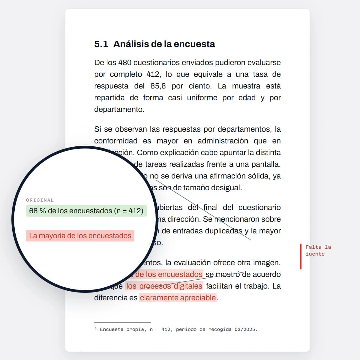 Página de un trabajo académico: «el 68 % de los encuestados (n = 412)» se ha convertido, tras el humanizador, en «la mayoría de los encuestados»; la lupa muestra que han desaparecido el porcentaje, la muestra y el nivel de significación.