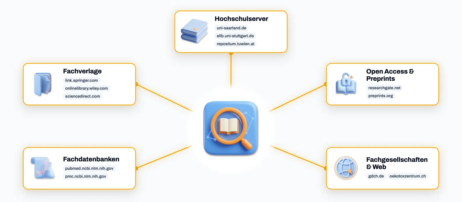 Quellengruppen aus dem Beispielbericht: Hochschulserver, Fachverlage, Fachdatenbanken, Open Access und Fachgesellschaften
